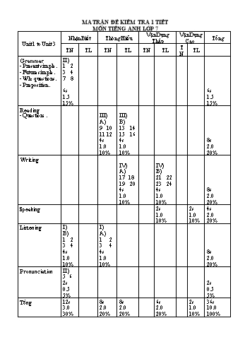Ma trận đề kiểm tra 1 tiết môn Tiếng anh Lớp 7