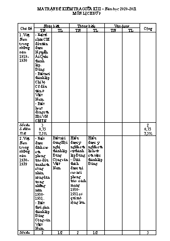 Ma trận đề kiểm tra cuối kì 2 môn Lịch sử 9 - Năm học 2020-2021