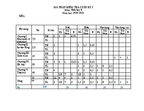 Ma trận đề kiểm tra cuối kỳ 1 môn Sinh học 8 - Năm học 2020-2021 - Trường THCS Phước Mỹ Trung