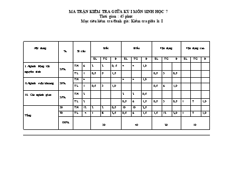 Ma trận kiểm tra giữa kỳ 1 môn Sinh học 7