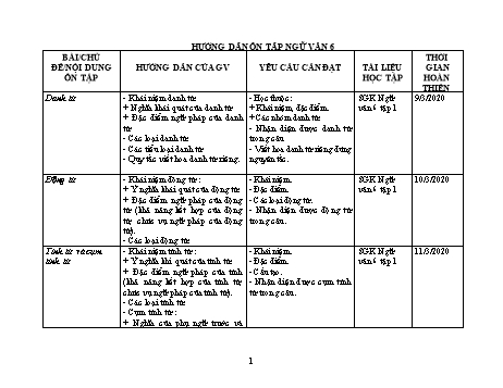 Ôn tập môn Ngữ văn Khối 6, 7, 8, 9 - Trường PTDTBT THCS Hồng Thu